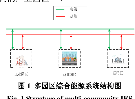 Figure 1 for Deep Reinforcement Learning-driven Cross-Community Energy Interaction Optimal Scheduling