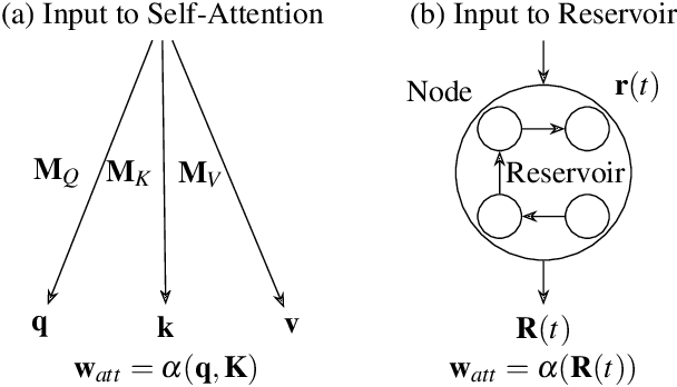 Figure 1 for Attention-Enhanced Reservoir Computing