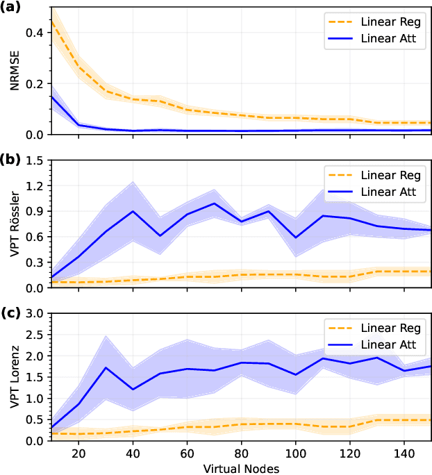 Figure 2 for Attention-Enhanced Reservoir Computing