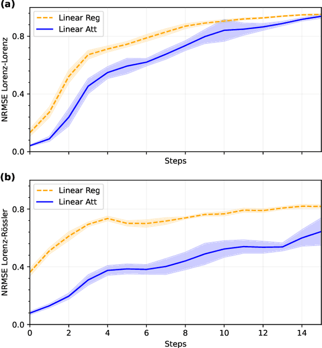 Figure 3 for Attention-Enhanced Reservoir Computing