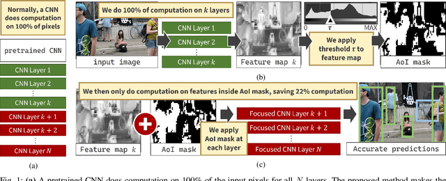 Figure 1 for An automated approach for improving the inference latency and energy efficiency of pretrained CNNs by removing irrelevant pixels with focused convolutions