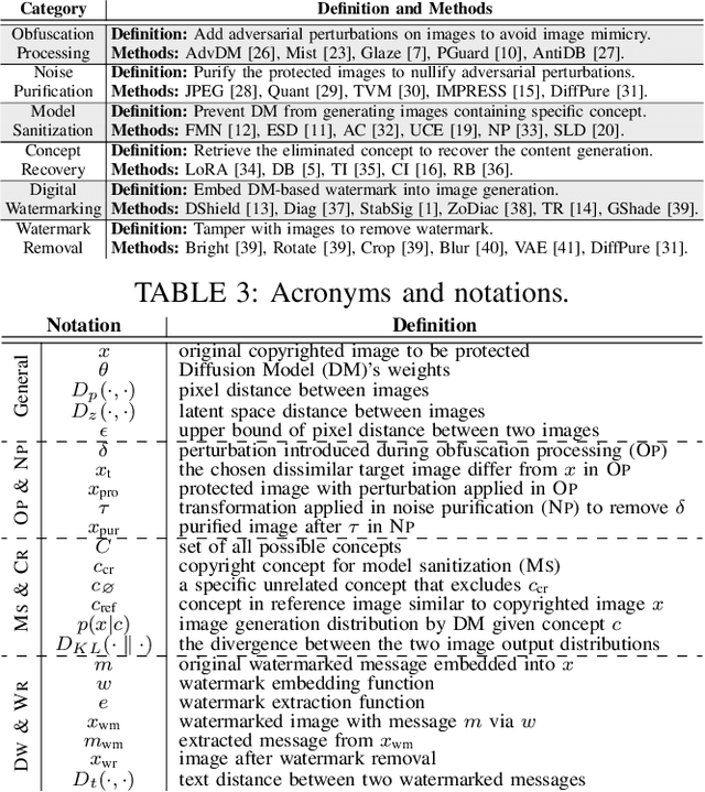 Figure 3 for CopyrightMeter: Revisiting Copyright Protection in Text-to-image Models