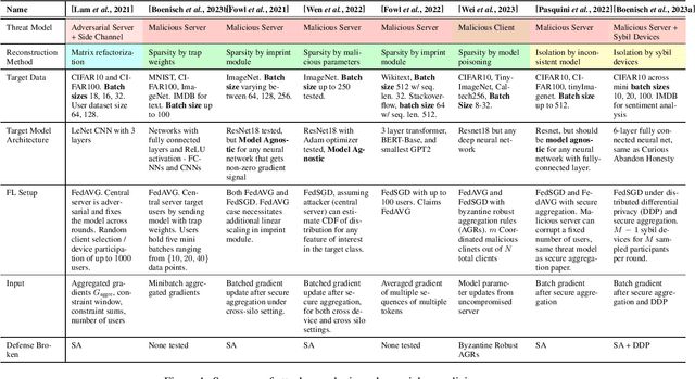 Figure 1 for Dealing Doubt: Unveiling Threat Models in Gradient Inversion Attacks under Federated Learning, A Survey and Taxonomy