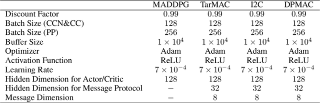 Figure 2 for DPMAC: Differentially Private Communication for Cooperative Multi-Agent Reinforcement Learning