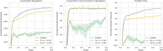 Figure 4 for DPMAC: Differentially Private Communication for Cooperative Multi-Agent Reinforcement Learning