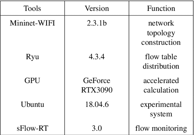 Figure 2 for An Intelligent SDWN Routing Algorithm Based on Network Situational Awareness and Deep Reinforcement Learning