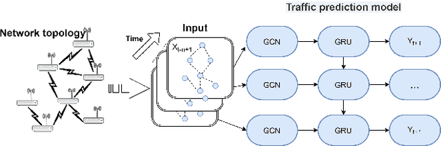 Figure 3 for An Intelligent SDWN Routing Algorithm Based on Network Situational Awareness and Deep Reinforcement Learning