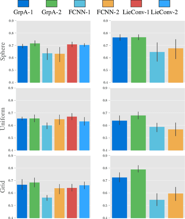 Figure 2 for Algebraic Convolutional Filters on Lie Group Algebras