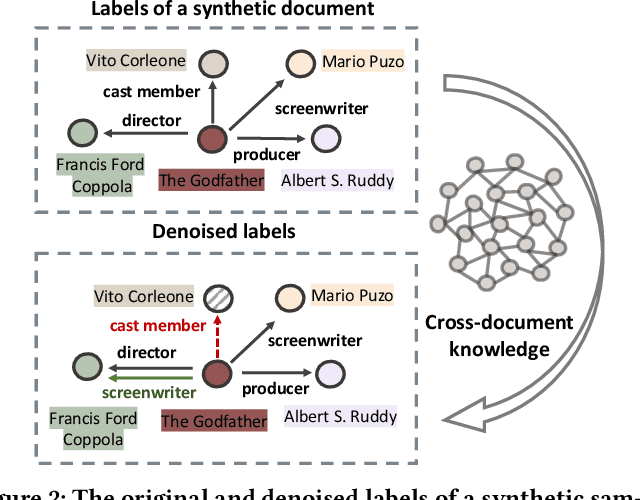 Figure 3 for Consistency Guided Knowledge Retrieval and Denoising in LLMs for Zero-shot Document-level Relation Triplet Extraction