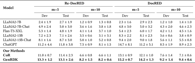 Figure 2 for Consistency Guided Knowledge Retrieval and Denoising in LLMs for Zero-shot Document-level Relation Triplet Extraction