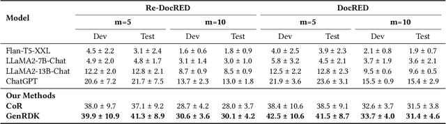 Figure 4 for Consistency Guided Knowledge Retrieval and Denoising in LLMs for Zero-shot Document-level Relation Triplet Extraction