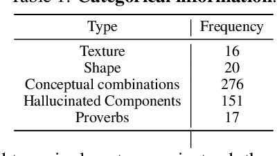 Figure 2 for Probing Visual Language Priors in VLMs