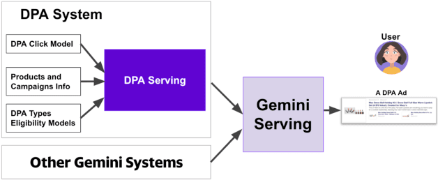 Figure 2 for Audience Prospecting for Dynamic-Product-Ads in Native Advertising