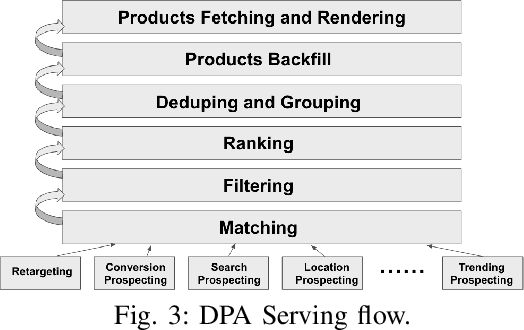 Figure 3 for Audience Prospecting for Dynamic-Product-Ads in Native Advertising