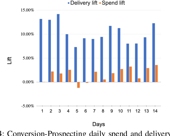 Figure 4 for Audience Prospecting for Dynamic-Product-Ads in Native Advertising