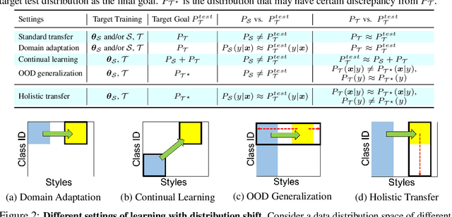 Figure 3 for Holistic Transfer: Towards Non-Disruptive Fine-Tuning with Partial Target Data