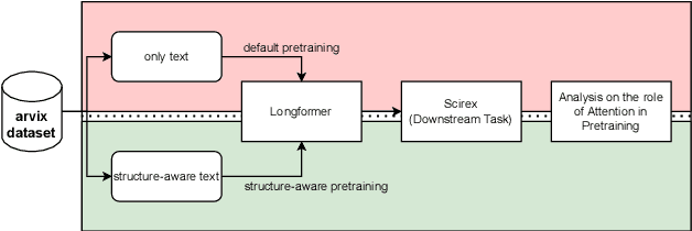 Figure 1 for StructFormer: Document Structure-based Masked Attention and its Impact on Language Model Pre-Training