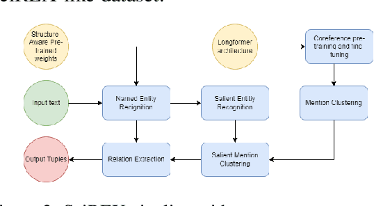 Figure 3 for StructFormer: Document Structure-based Masked Attention and its Impact on Language Model Pre-Training