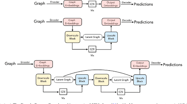 Figure 1 for Multi-Grid Graph Neural Networks with Self-Attention for Computational Mechanics