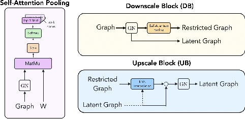 Figure 3 for Multi-Grid Graph Neural Networks with Self-Attention for Computational Mechanics