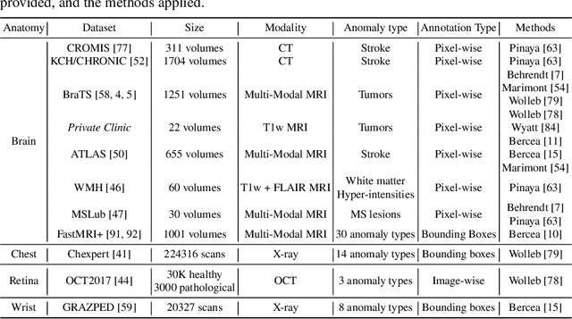 Figure 2 for Denoising Diffusion Models for Anomaly Localization in Medical Images