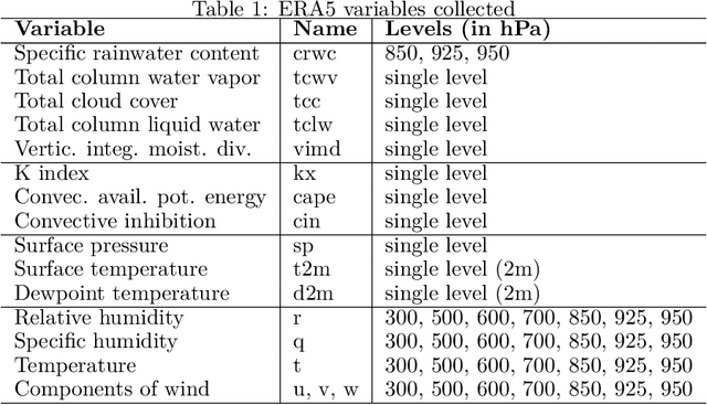 Figure 2 for Data-driven rainfall prediction at a regional scale: a case study with Ghana