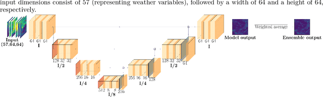 Figure 3 for Data-driven rainfall prediction at a regional scale: a case study with Ghana