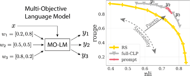 Figure 1 for Conditioned Language Policy: A General Framework for Steerable Multi-Objective Finetuning