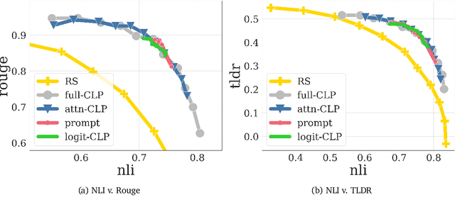 Figure 3 for Conditioned Language Policy: A General Framework for Steerable Multi-Objective Finetuning