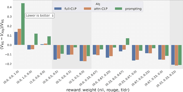 Figure 4 for Conditioned Language Policy: A General Framework for Steerable Multi-Objective Finetuning