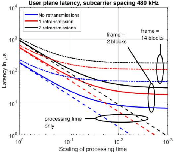 Figure 3 for Waveforms for sub-THz 6G: Design Guidelines