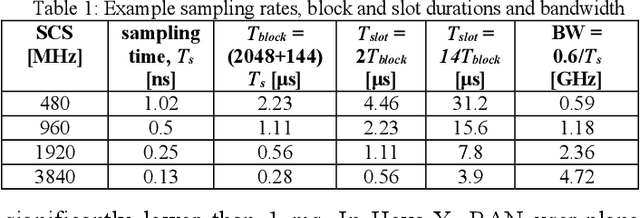 Figure 2 for Waveforms for sub-THz 6G: Design Guidelines