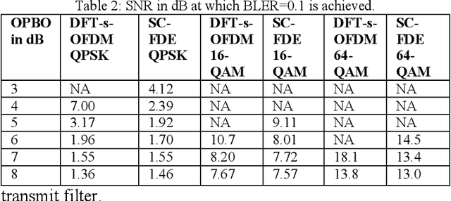 Figure 4 for Waveforms for sub-THz 6G: Design Guidelines