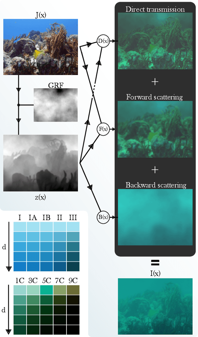 Figure 3 for Sea-ing Through Scattered Rays: Revisiting the Image Formation Model for Realistic Underwater Image Generation