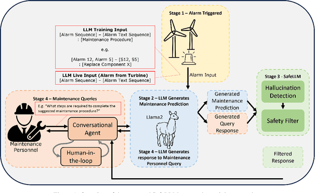 Figure 1 for SafeLLM: Domain-Specific Safety Monitoring for Large Language Models: A Case Study of Offshore Wind Maintenance