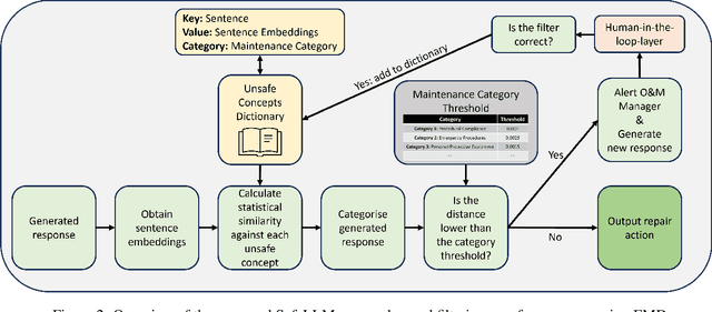 Figure 3 for SafeLLM: Domain-Specific Safety Monitoring for Large Language Models: A Case Study of Offshore Wind Maintenance