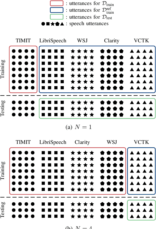 Figure 2 for Assessing the Generalization Gap of Learning-Based Speech Enhancement Systems in Noisy and Reverberant Environments