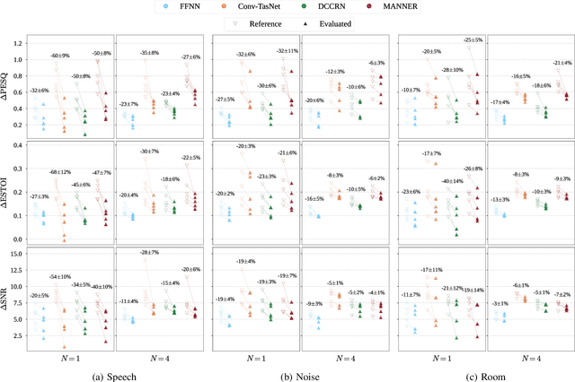 Figure 3 for Assessing the Generalization Gap of Learning-Based Speech Enhancement Systems in Noisy and Reverberant Environments