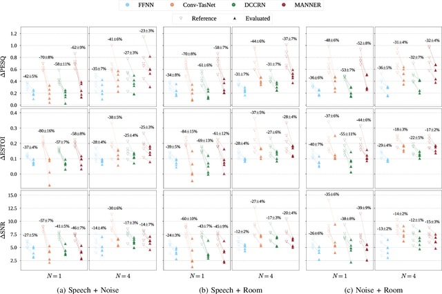 Figure 4 for Assessing the Generalization Gap of Learning-Based Speech Enhancement Systems in Noisy and Reverberant Environments