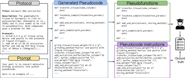 Figure 3 for BioPlanner: Automatic Evaluation of LLMs on Protocol Planning in Biology