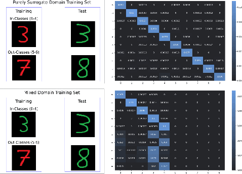 Figure 1 for Target Domain Data induces Negative Transfer in Mixed Domain Training with Disjoint Classes