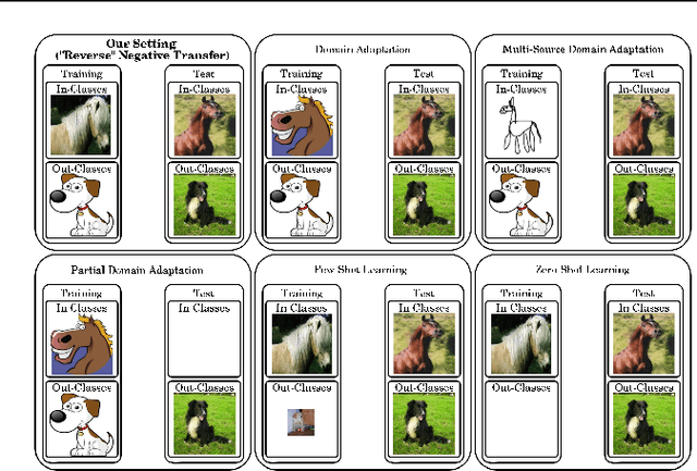 Figure 3 for Target Domain Data induces Negative Transfer in Mixed Domain Training with Disjoint Classes