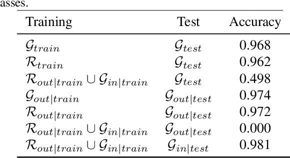 Figure 2 for Target Domain Data induces Negative Transfer in Mixed Domain Training with Disjoint Classes