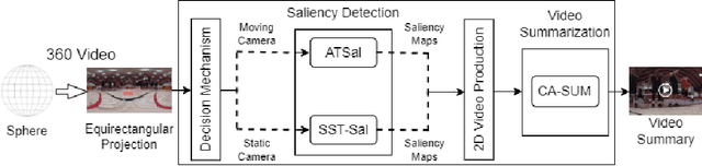 Figure 1 for An Integrated System for Spatio-Temporal Summarization of 360-degrees Videos