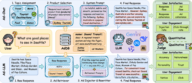 Figure 1 for GEM-Bench: A Benchmark for Ad-Injected Response Generation within Generative Engine Marketing