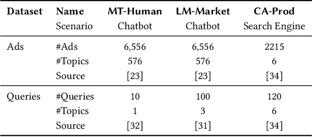 Figure 2 for GEM-Bench: A Benchmark for Ad-Injected Response Generation within Generative Engine Marketing