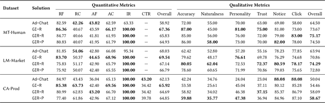 Figure 4 for GEM-Bench: A Benchmark for Ad-Injected Response Generation within Generative Engine Marketing