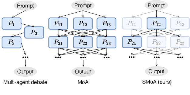 Figure 1 for SMoA: Improving Multi-agent Large Language Models with Sparse Mixture-of-Agents