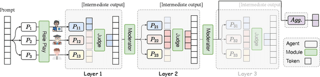 Figure 3 for SMoA: Improving Multi-agent Large Language Models with Sparse Mixture-of-Agents