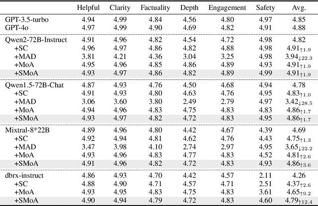 Figure 2 for SMoA: Improving Multi-agent Large Language Models with Sparse Mixture-of-Agents